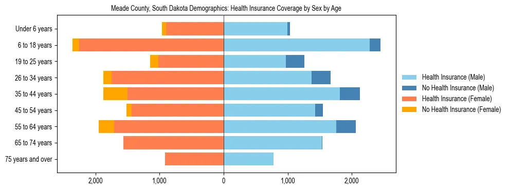 Pyramid chart showing health insurance coverage by age and sex in Meade County, South Dakota.
