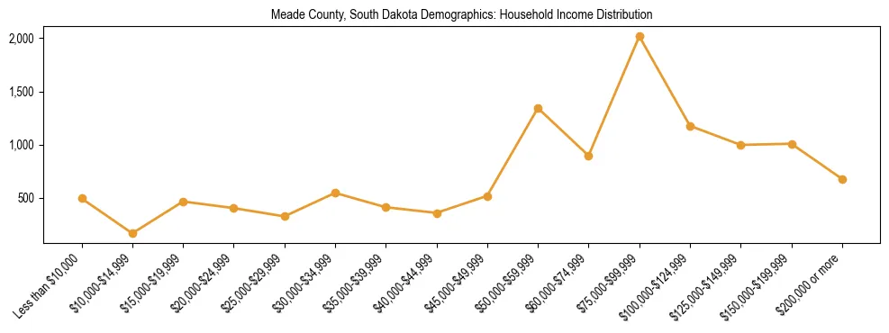 Horizontal bar chart showing household income distribution in Meade County, South Dakota.