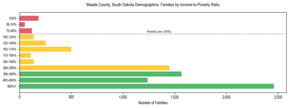 Horizontal bar chart showing family distribution by income-to-poverty ratio in Meade County, South Dakota, based on 2023 ACS data.