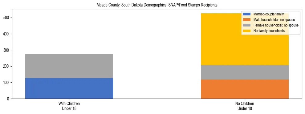 Stacked bar chart showing SNAP/Food Stamps recipient household composition by presence of children under 18 in Meade County, South Dakota, based on 2023 ACS data.