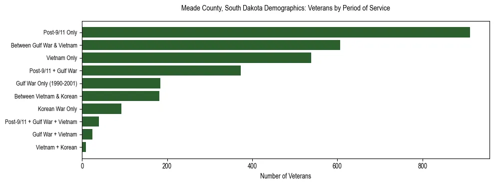 Horizontal bar chart showing veteran distribution by period of military service in Meade County, South Dakota, based on 2023 ACS data.
