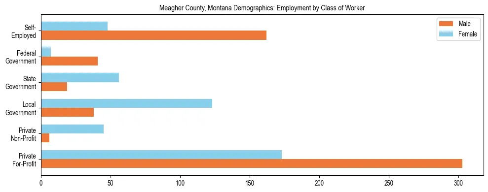 Horizontal bar chart showing employment distribution by class of worker and gender in Meagher County, Montana, based on 2023 ACS data.