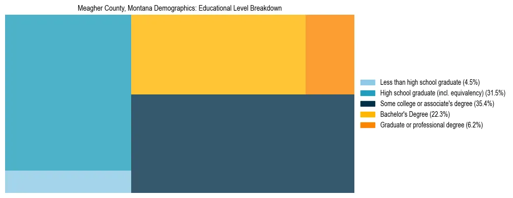 Treemap chart illustrating the educational attainment breakdown for population 25 years and over in Meagher County, Montana.