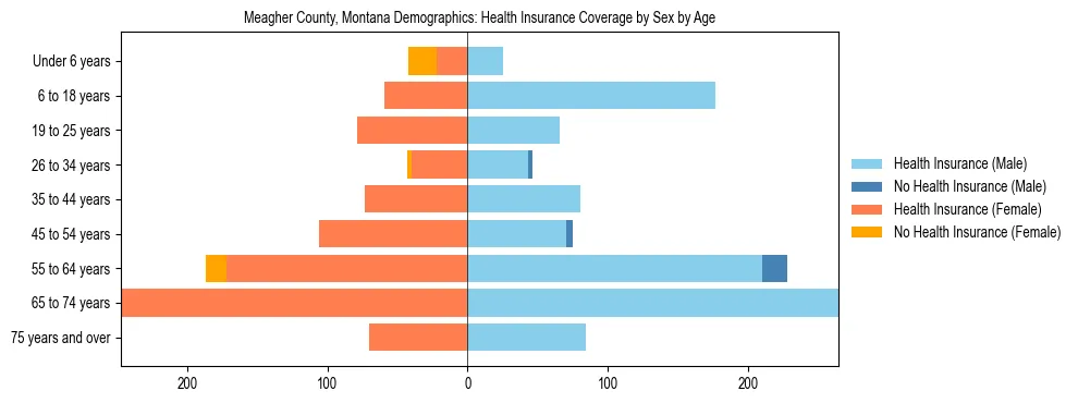 Pyramid chart showing health insurance coverage by age and sex in Meagher County, Montana.