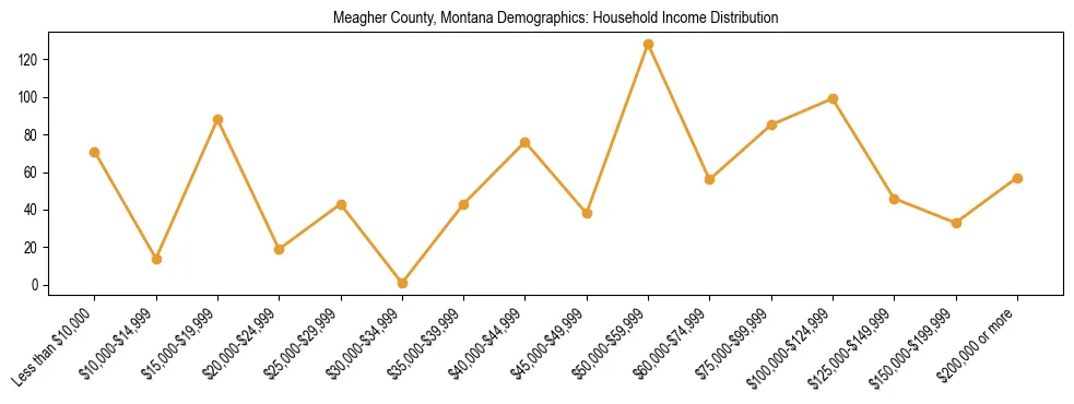 Horizontal bar chart showing household income distribution in Meagher County, Montana.