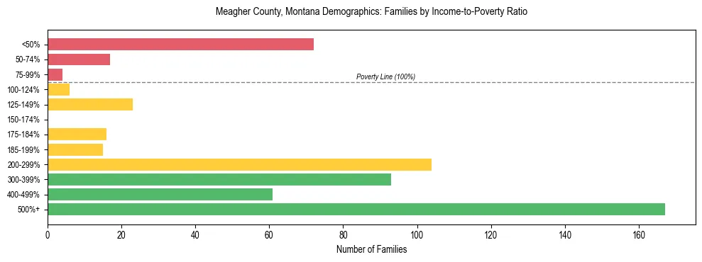 Horizontal bar chart showing family distribution by income-to-poverty ratio in Meagher County, Montana, based on 2023 ACS data.