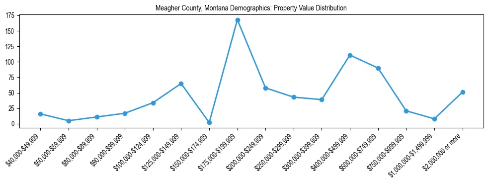 Line chart showing the distribution of property values for owner-occupied housing units in Meagher County, Montana.