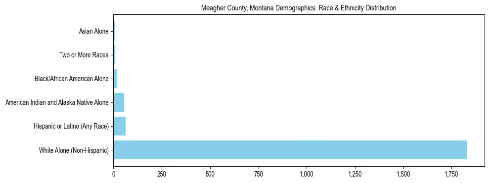 Race and Ethnicity Distribution Chart for Meagher County, Montana