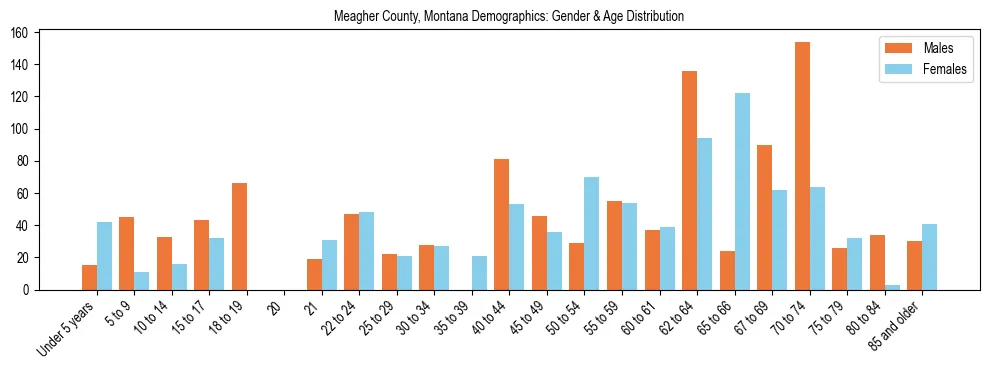 Bar chart showing the population distribution of Meagher County, Montana by age group and gender, based on 2023 ACS data.