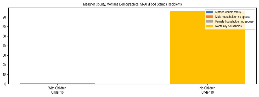 Stacked bar chart showing SNAP/Food Stamps recipient household composition by presence of children under 18 in Meagher County, Montana, based on 2023 ACS data.