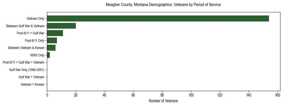 Horizontal bar chart showing veteran distribution by period of military service in Meagher County, Montana, based on 2023 ACS data.