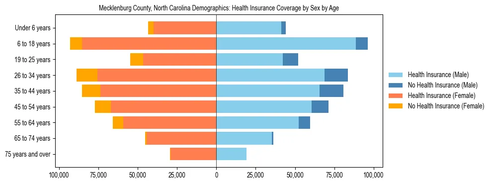 Pyramid chart showing health insurance coverage by age and sex in Mecklenburg County, North Carolina.