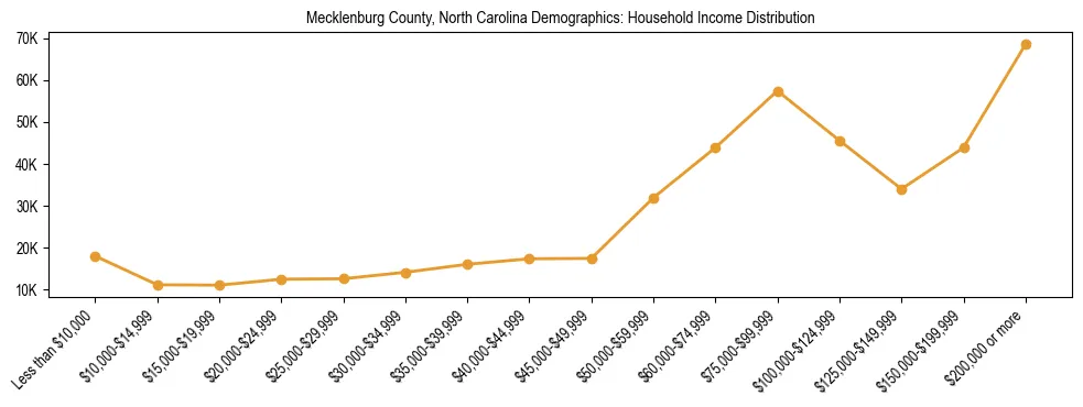 Horizontal bar chart showing household income distribution in Mecklenburg County, North Carolina.