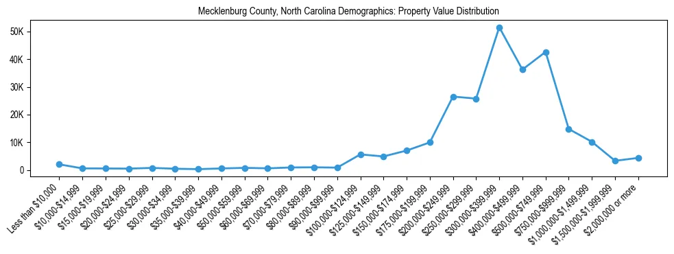 Line chart showing the distribution of property values for owner-occupied housing units in Mecklenburg County, North Carolina.