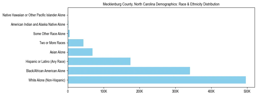 Race and Ethnicity Distribution Chart for Mecklenburg County, North Carolina