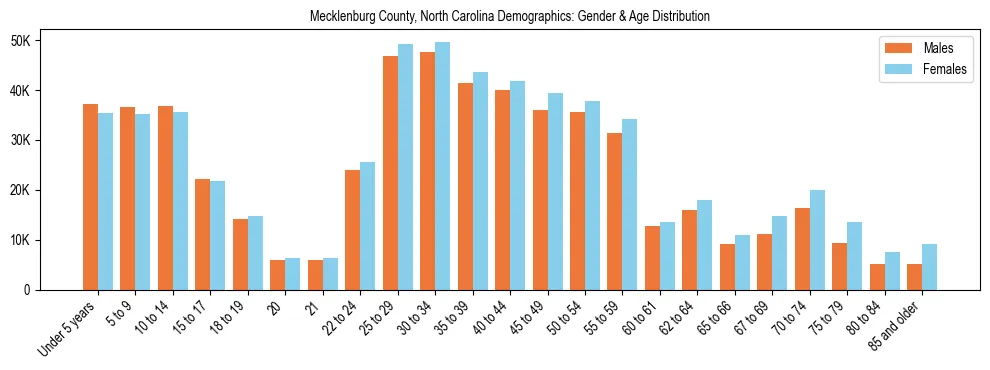 Bar chart showing the population distribution of Mecklenburg County, North Carolina by age group and gender, based on 2023 ACS data.