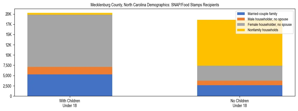 Stacked bar chart showing SNAP/Food Stamps recipient household composition by presence of children under 18 in Mecklenburg County, North Carolina, based on 2023 ACS data.