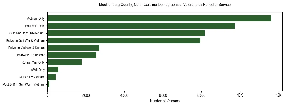 Horizontal bar chart showing veteran distribution by period of military service in Mecklenburg County, North Carolina, based on 2023 ACS data.