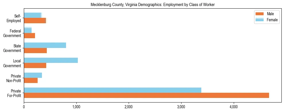 Horizontal bar chart showing employment distribution by class of worker and gender in Mecklenburg County, Virginia, based on 2023 ACS data.
