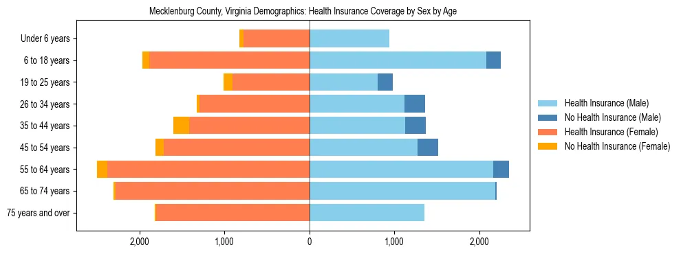 Pyramid chart showing health insurance coverage by age and sex in Mecklenburg County, Virginia.