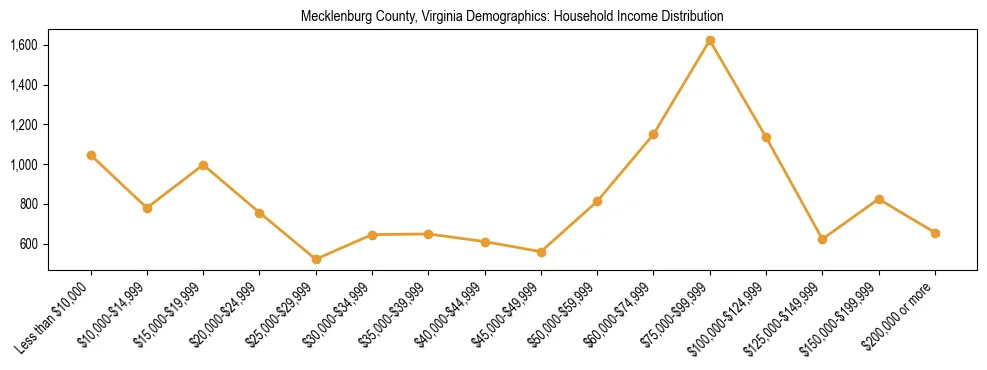 Horizontal bar chart showing household income distribution in Mecklenburg County, Virginia.
