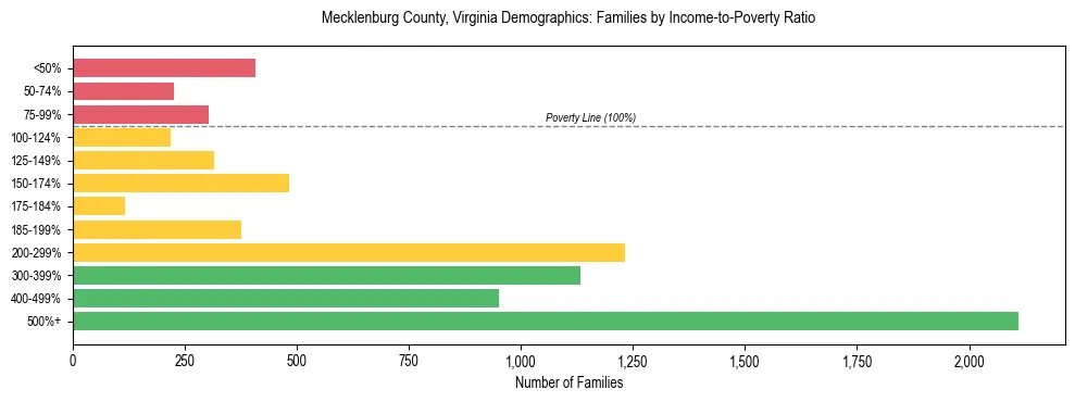 Horizontal bar chart showing family distribution by income-to-poverty ratio in Mecklenburg County, Virginia, based on 2023 ACS data.