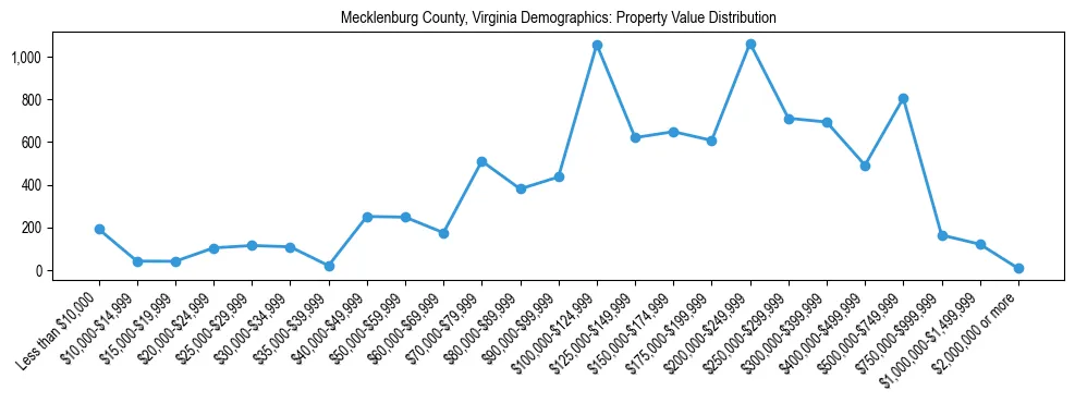 Line chart showing the distribution of property values for owner-occupied housing units in Mecklenburg County, Virginia.
