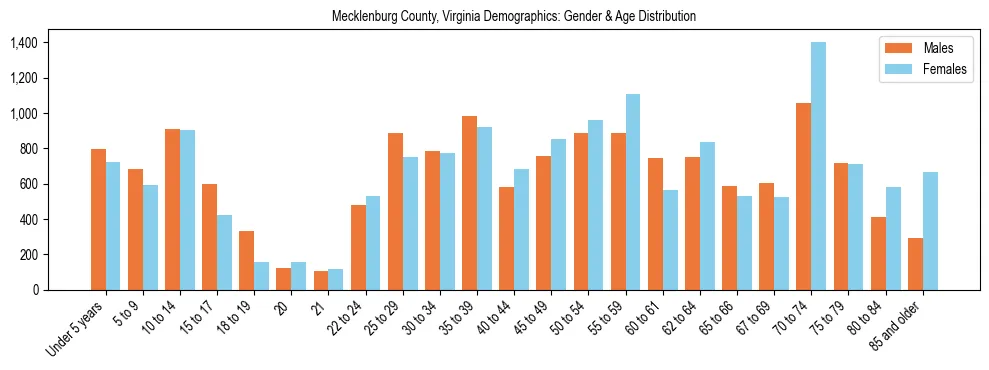 Bar chart showing the population distribution of Mecklenburg County, Virginia by age group and gender, based on 2023 ACS data.