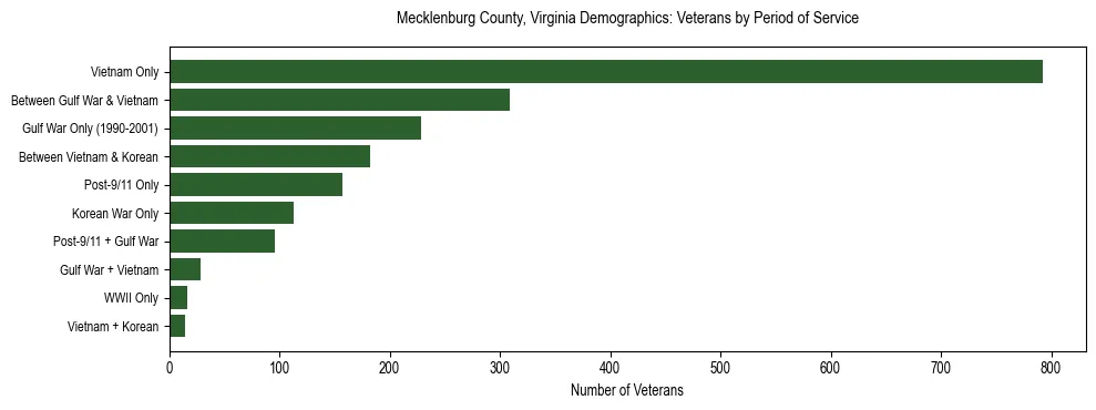 Horizontal bar chart showing veteran distribution by period of military service in Mecklenburg County, Virginia, based on 2023 ACS data.