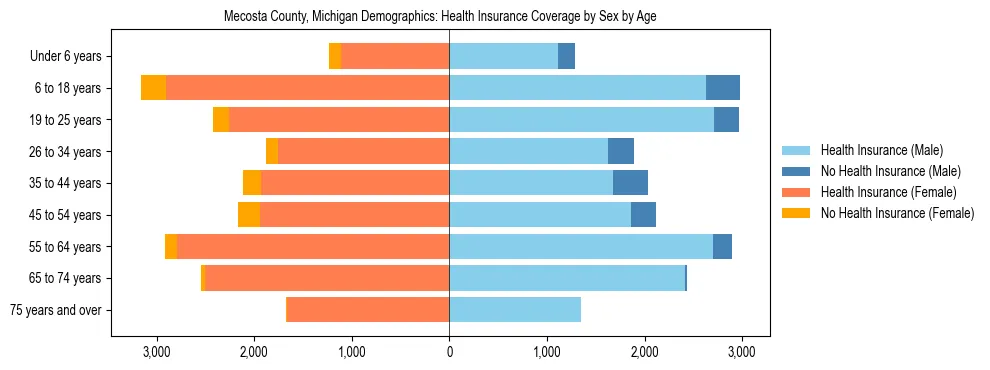 Pyramid chart showing health insurance coverage by age and sex in Mecosta County, Michigan.