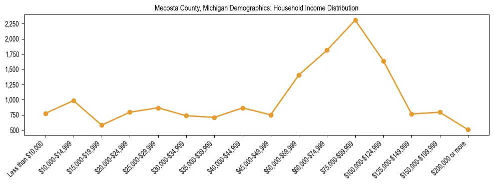 Horizontal bar chart showing household income distribution in Mecosta County, Michigan.