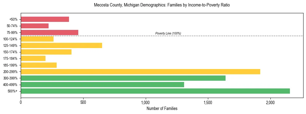 Horizontal bar chart showing family distribution by income-to-poverty ratio in Mecosta County, Michigan, based on 2023 ACS data.