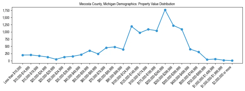 Line chart showing the distribution of property values for owner-occupied housing units in Mecosta County, Michigan.