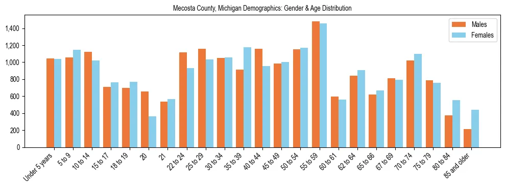 Bar chart showing the population distribution of Mecosta County, Michigan by age group and gender, based on 2023 ACS data.