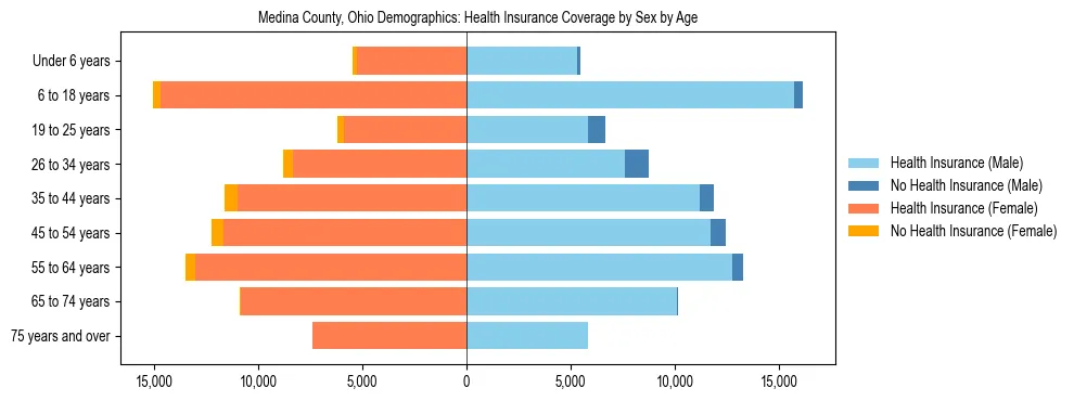 Pyramid chart showing health insurance coverage by age and sex in Medina County, Ohio.
