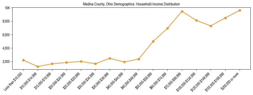 Horizontal bar chart showing household income distribution in Medina County, Ohio.