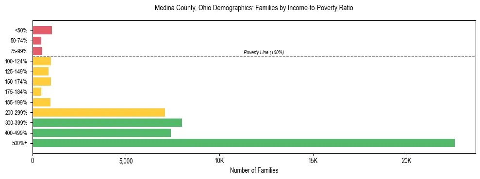 Horizontal bar chart showing family distribution by income-to-poverty ratio in Medina County, Ohio, based on 2023 ACS data.