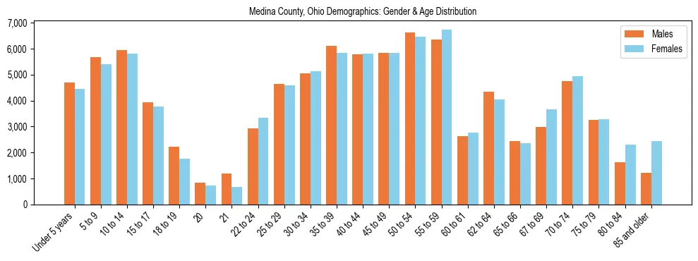 Bar chart showing the population distribution of Medina County, Ohio by age group and gender, based on 2023 ACS data.