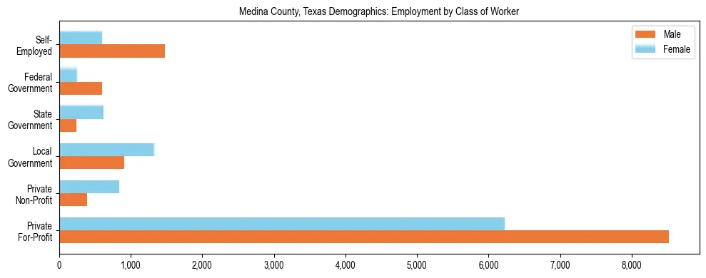 Horizontal bar chart showing employment distribution by class of worker and gender in Medina County, Texas, based on 2023 ACS data.