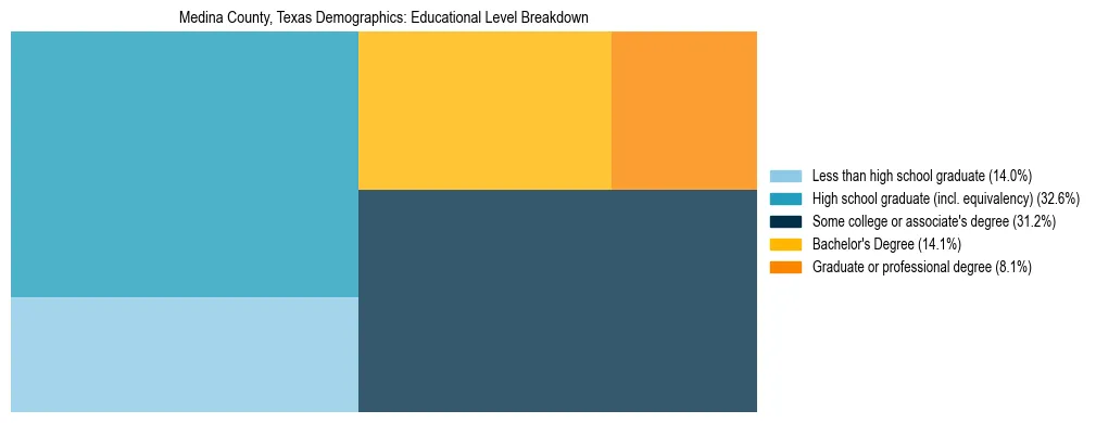 Treemap chart illustrating the educational attainment breakdown for population 25 years and over in Medina County, Texas.