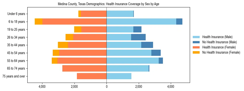 Pyramid chart showing health insurance coverage by age and sex in Medina County, Texas.