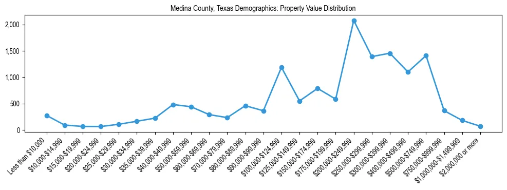 Line chart showing the distribution of property values for owner-occupied housing units in Medina County, Texas.