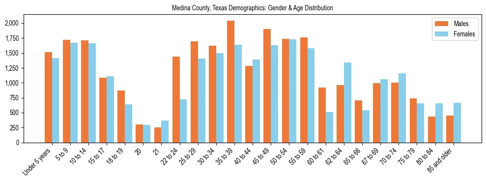 Bar chart showing the population distribution of Medina County, Texas by age group and gender, based on 2023 ACS data.
