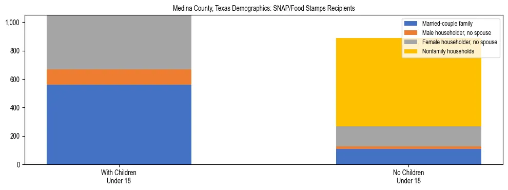Stacked bar chart showing SNAP/Food Stamps recipient household composition by presence of children under 18 in Medina County, Texas, based on 2023 ACS data.
