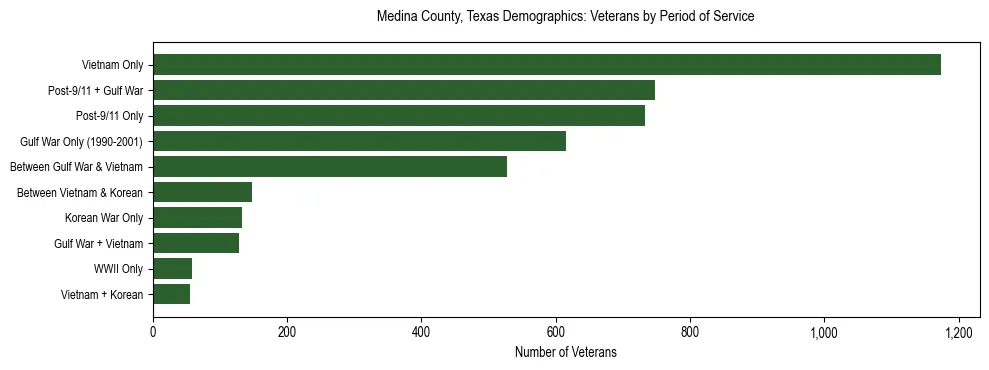 Bar chart showing the distribution of veterans by period of military service in Medina County, Texas based on 2023 ACS data.