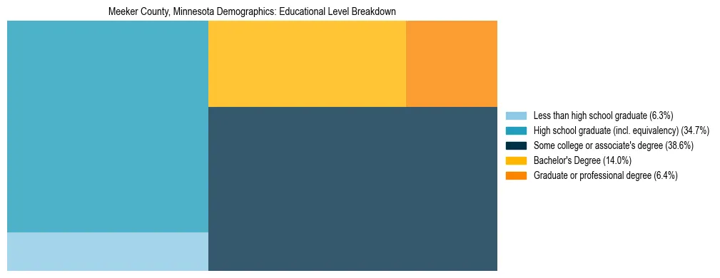 Treemap chart illustrating the educational attainment breakdown for population 25 years and over in Meeker County, Minnesota.