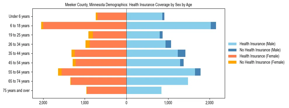 Pyramid chart showing health insurance coverage by age and sex in Meeker County, Minnesota.