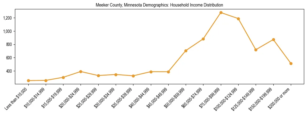 Horizontal bar chart showing household income distribution in Meeker County, Minnesota.
