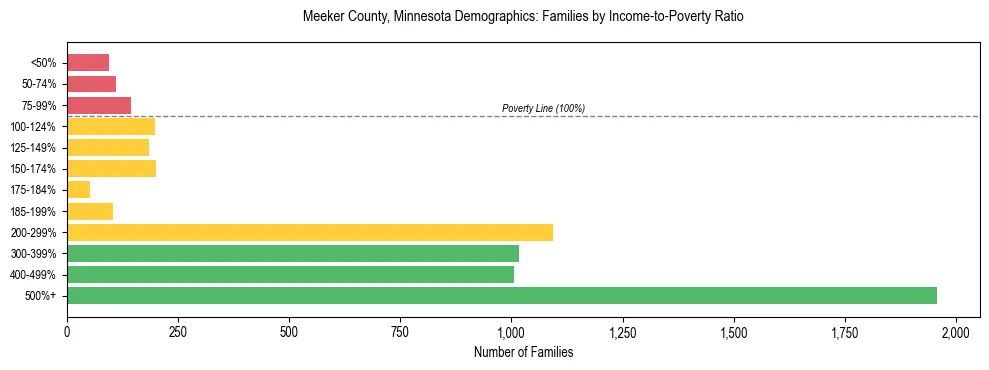 Horizontal bar chart showing family distribution by income-to-poverty ratio in Meeker County, Minnesota, based on 2023 ACS data.