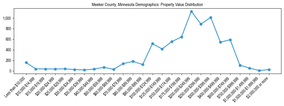 Line chart showing the distribution of property values for owner-occupied housing units in Meeker County, Minnesota.